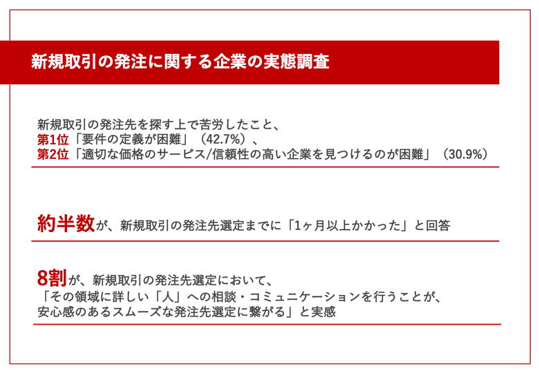 【新規取引の発注に関する企業の実態調査】新規取引先への発注で苦労したこと、第1位「要件の定義が難しい」（42.7％）<strong>約半数が、発注先選定に「1ヶ月以上」要している実態</strong>