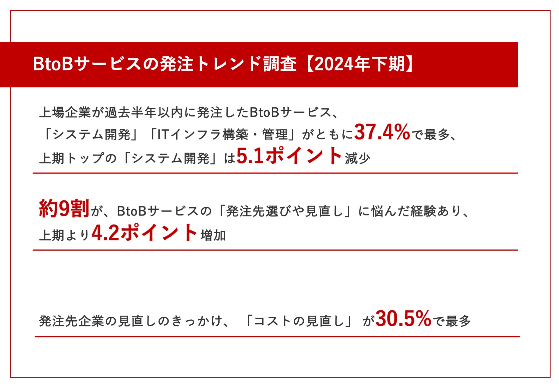 <strong>【発注トレンド調査｜2024年下期】</strong>上場企業BtoB発注、「システム開発」「ITインフラ構築・管理」上期同様1位、Web広告運用代行が伸長！発注先選びのきっかけは紹介が半数以上で最多