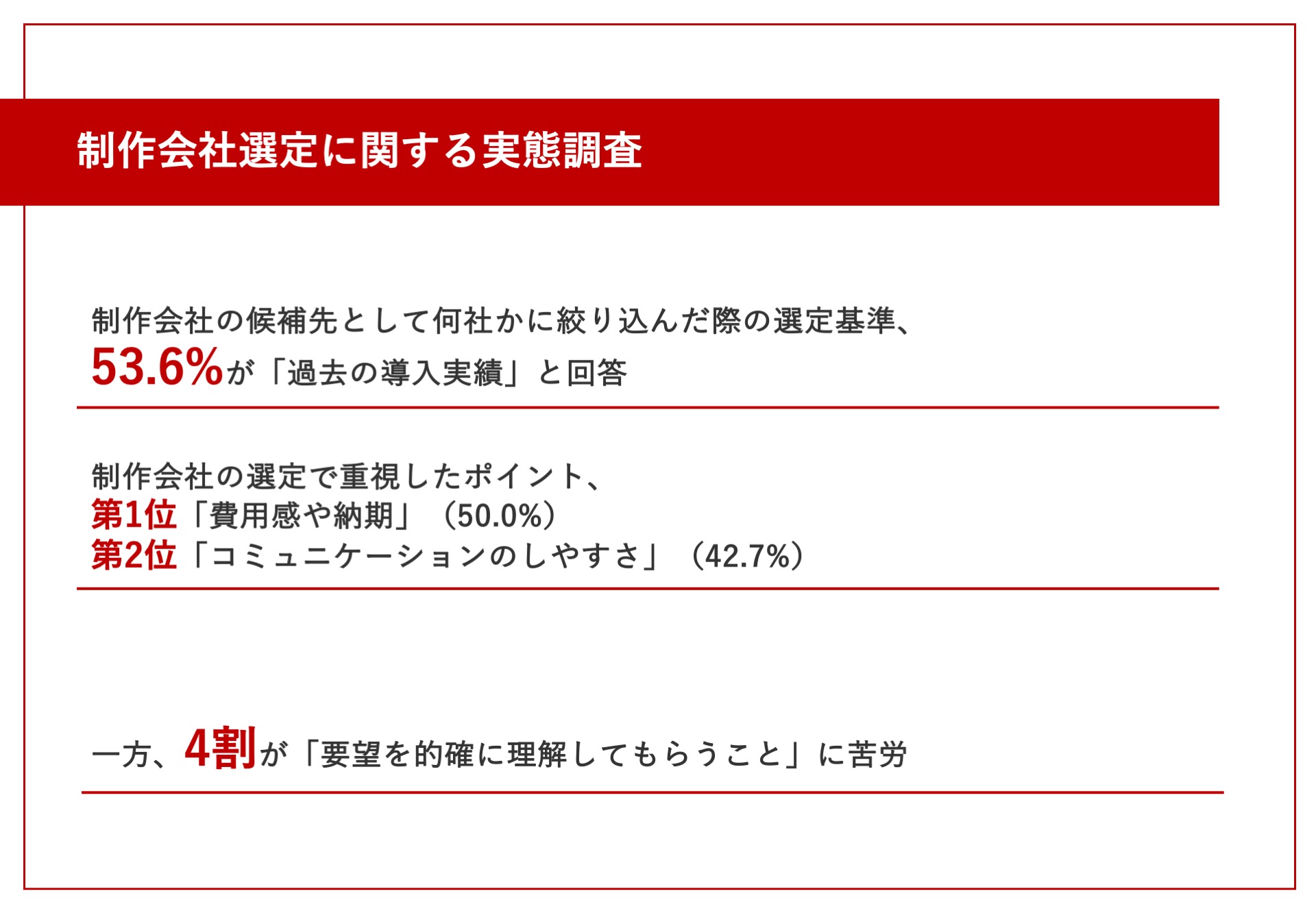 【制作会社の選定に関する実態調査】重視したポイント 第2位「コミュニケーションのしやすさ」、第1位は…？ 一方、4割が「要望を的確に理解してもらうこと」に苦労