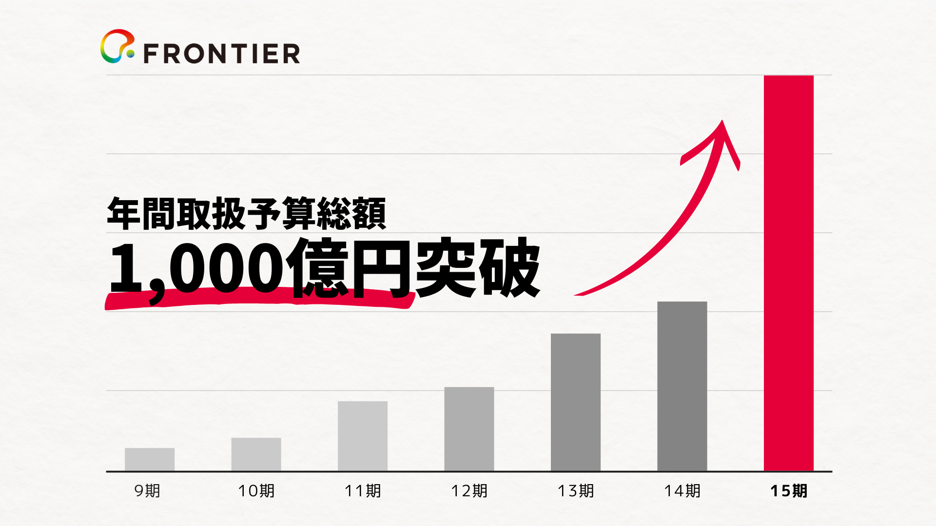 年間取扱予算総額1,000億円・累計サービス利用社数5万社を突破