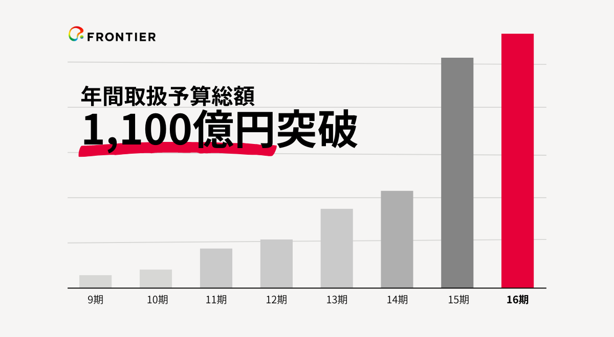 ビジネスマッチングコミュニティ「レディクル」運営のフロンティア、年間取扱予算総額1,100億円を突破！
